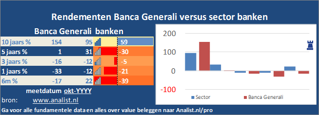 koersgrafiek/><br></div>Het aandeel Banca Generali staat dit jaar 8 procent lager. </p><p class=